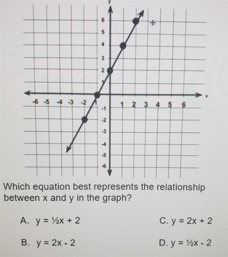 Which equation best represents the relationship between x and y in the graph? (PLEASE-example-1