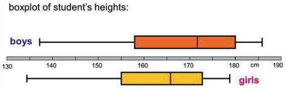 Which of the following is true? A) The girls are taller on average B) The boys are-example-1