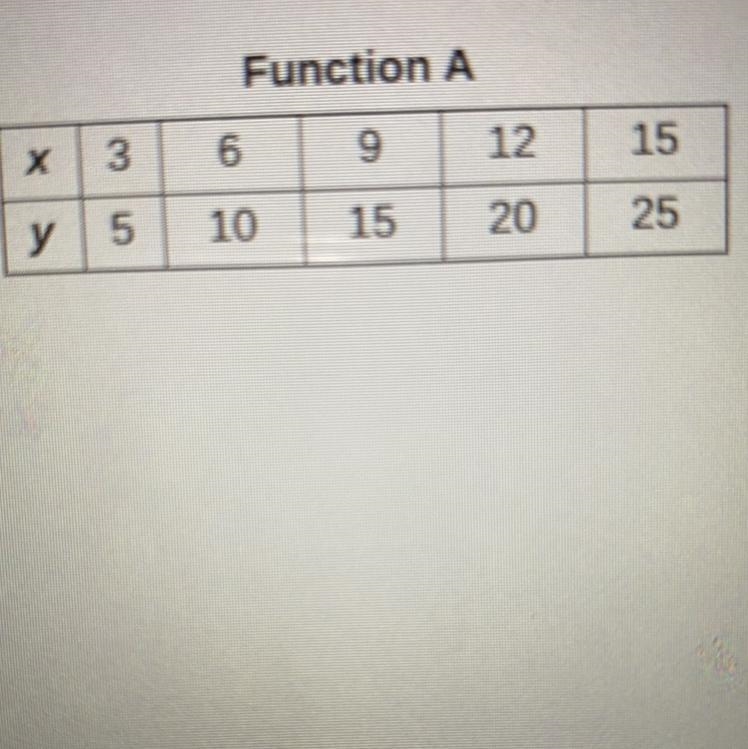 The equation for the linear function is y= BLANK1 x + BLANK 2 What are the blanks-example-1