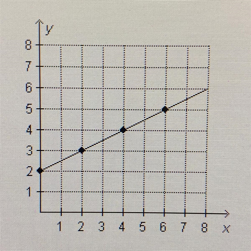 Which statement about the graph is true? O The graph shows a proportional relationship-example-1