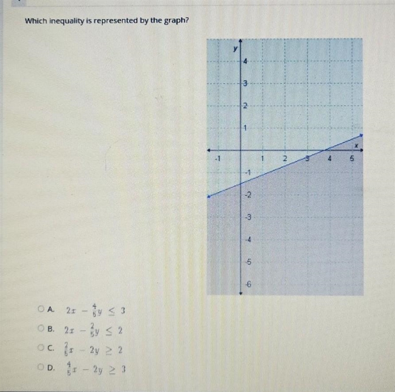 Which inequality is represented by the graph? 3 NI 5 6 4 OA. 21 - 5y 3​-example-1