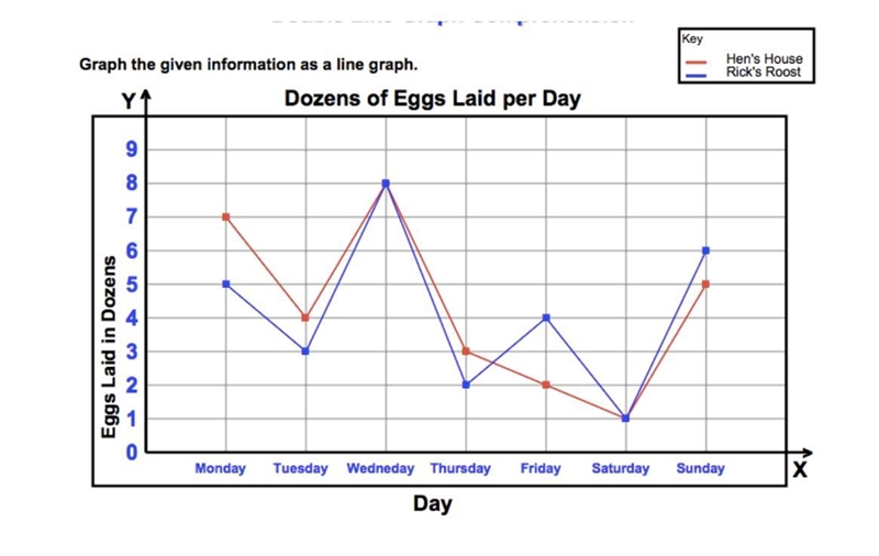 According to the graph below, how many days did Rick's Roost lay more eggs than Hen-example-1