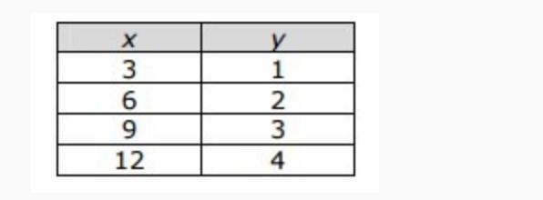 What is the constant rate of change for the relationship shown in the table?-example-1