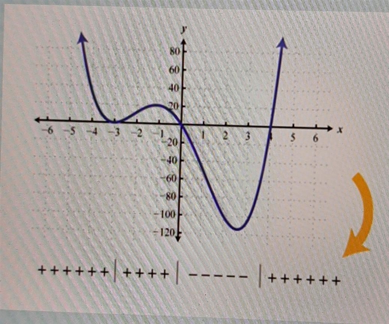 PLEASE HELP: write a possible function, f(x), in factored form that could model the-example-1