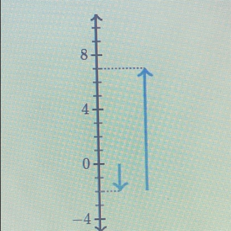 Write an addition equation or a subtraction equation (your choice!) to describe the-example-1