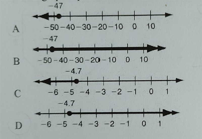 Which graph represents the solutions of 0.8x - 0.6 ≥ 0.9x + 4.1?​-example-1