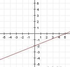 Find the slope of the line graphed.-example-1