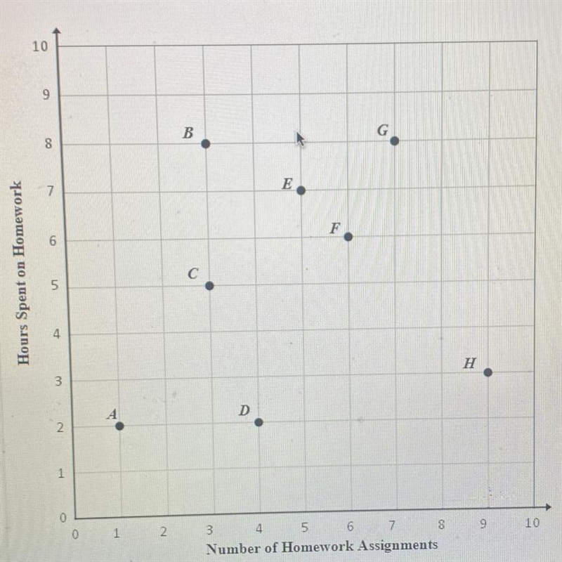 HELP 10 mins left HELP HELP The graph shows the time spent by students A through H-example-1