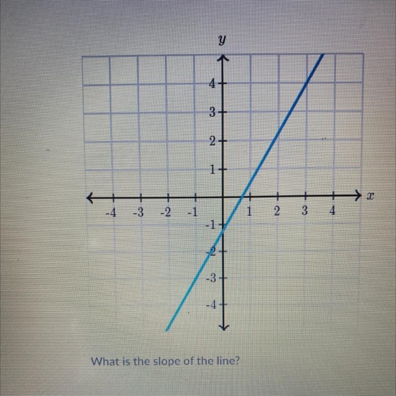 What is the slope of the line?-example-1