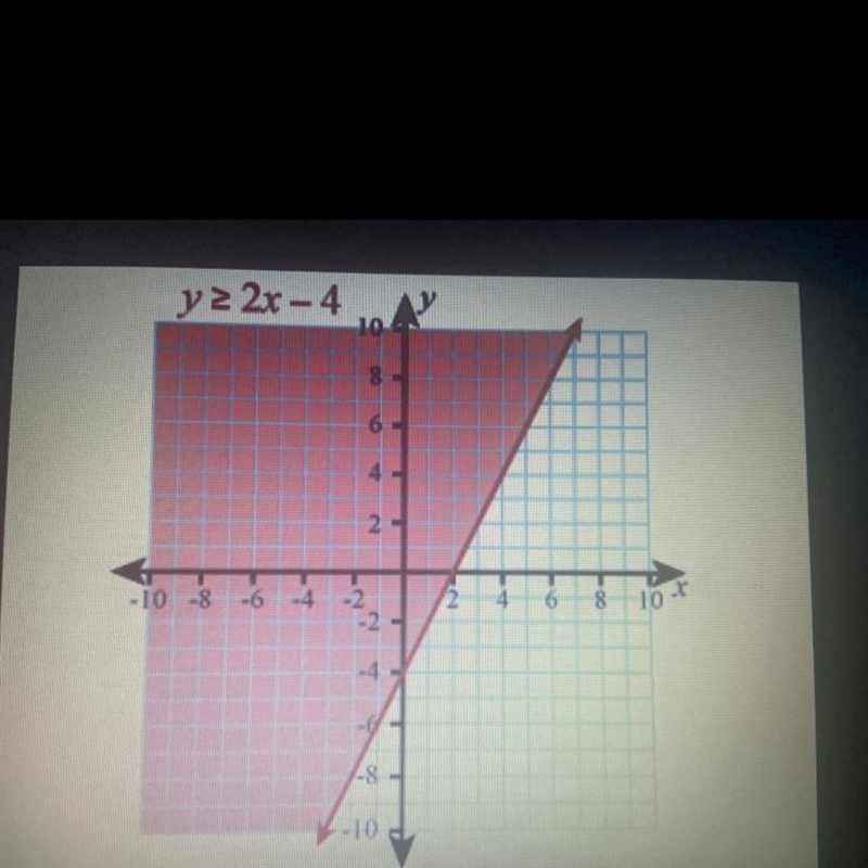 Which ordered pair is NOT a solution to the inequality in the graph? (5,1) (4,6) (0,0) (-2,-8)-example-1