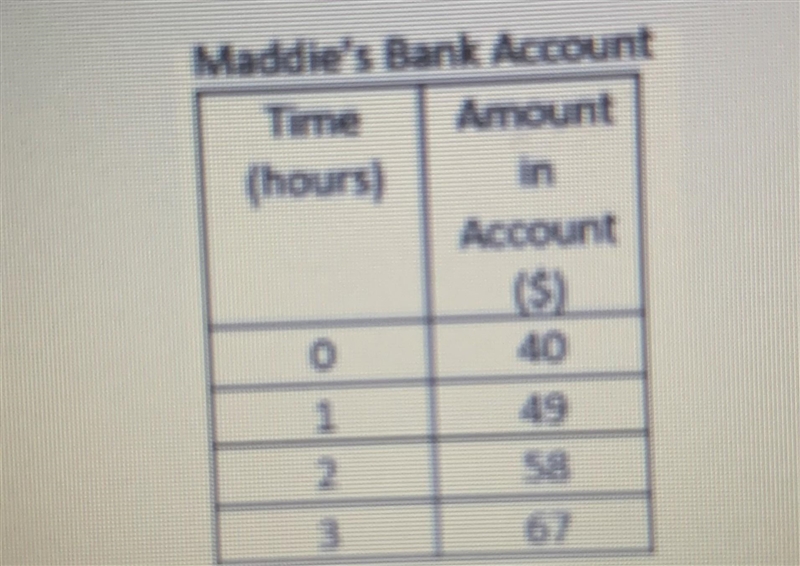 AYO y'all can someone help wit this question urgent? the amount in Maddies back account-example-1