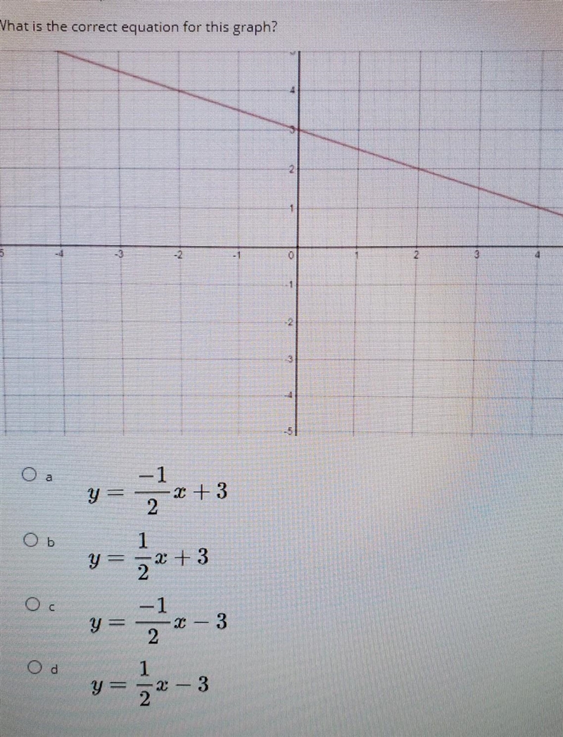 What is the correct equation for the graph?​-example-1