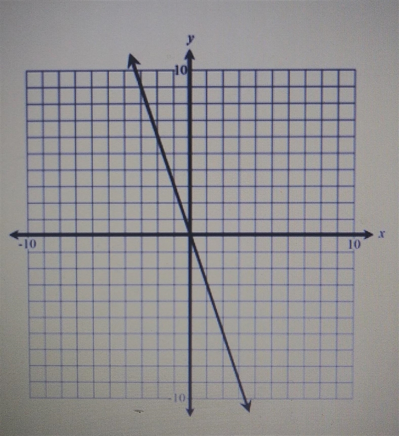 Which equation represents the line shown in the graph above? A- y= 3x B- y= -3x C-example-1