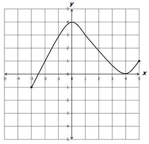 The graph of a function is shown on the coordinate plane. What is the domain of the-example-1