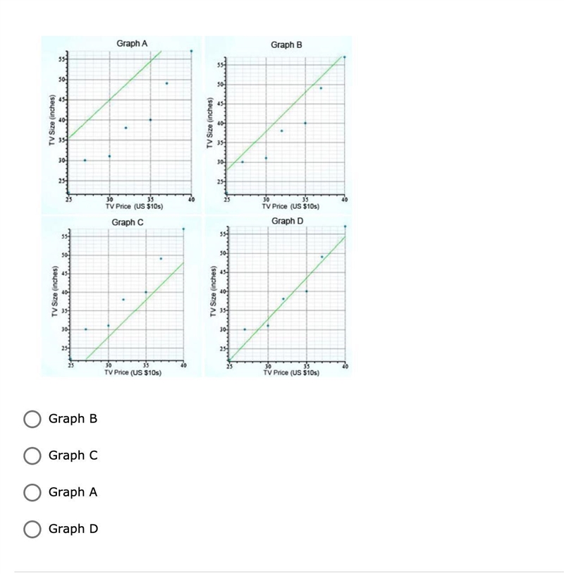 The graphs give the prices of different sizes of TVs available in the market. Which-example-1