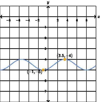 G is a trigonometric function of the form g(x)=acos(bx+c)+d Below is the graph of-example-1