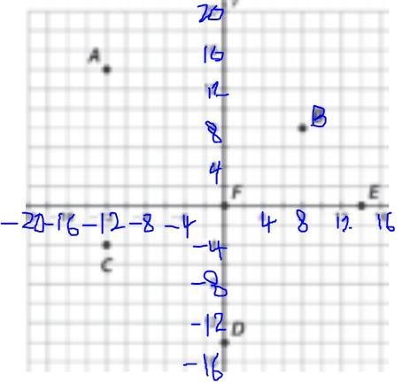 Give the coordinates of the points on the coordinate plane. 1. A (____ , ____) 2. B-example-1