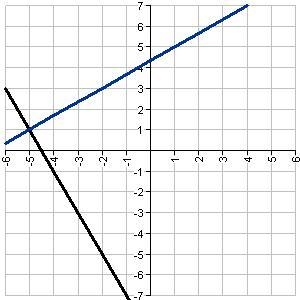 The following system of equations is graphed below. y=-2x -9 y=2/3x +13/3 Find the-example-1