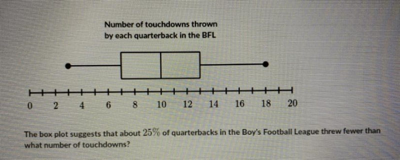 the box plot suggests that about 25% of quarterbacks in the boys football league threw-example-1