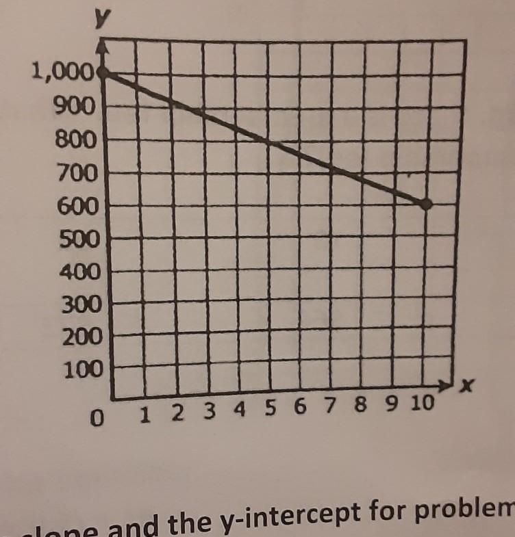 Mr. Lopez ' company is losing $50 per day. Does this graph have a slope that represents-example-1