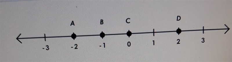 Which is the best way to describe 1-21? 1.the opposite of 2 2. point A 3. the distance-example-1