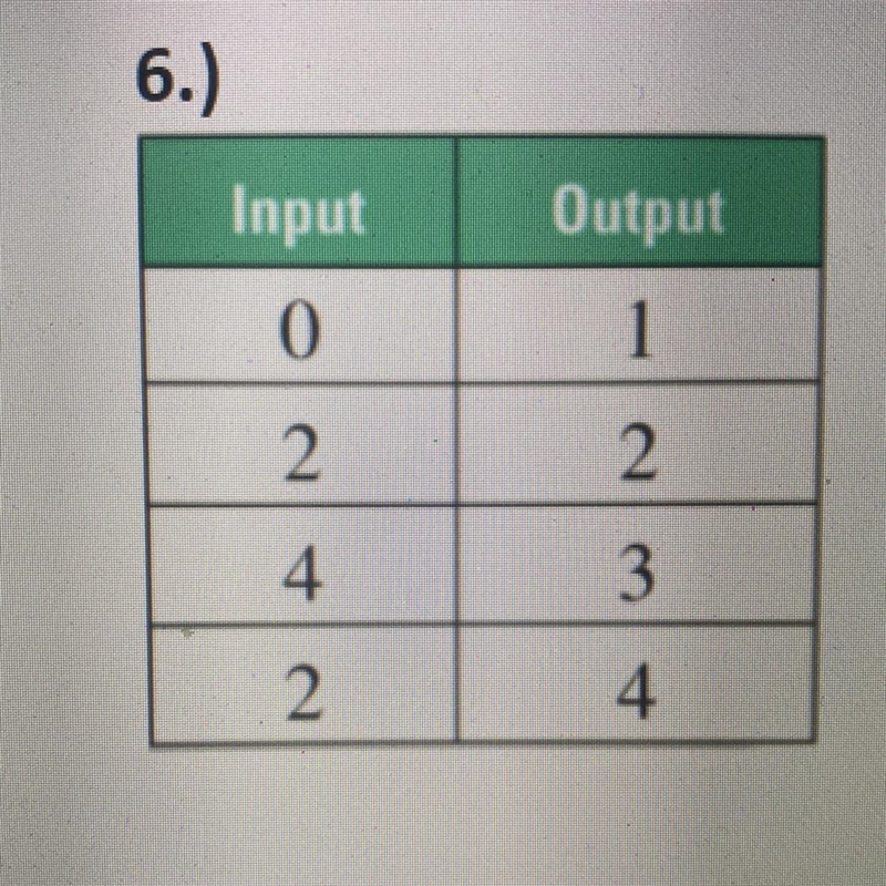 Determine if the following relations are functions. if they are functions, also state-example-1