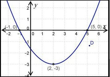 Find the equation of the quadratic function determined from the graph above. Nonsense-example-1