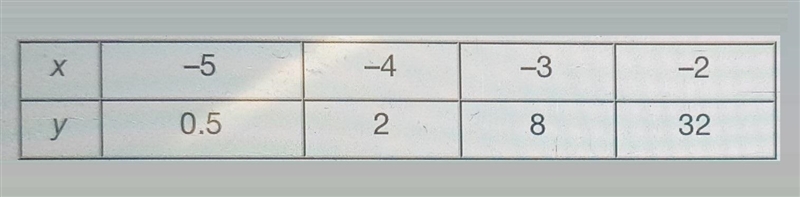 Use Exponential Functions From the table below, determine whether the data shows an-example-1