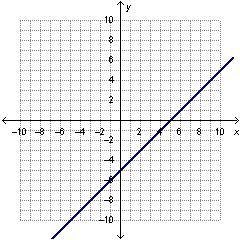 What are the domain and range of the function below? A. Domain: (-∞,-5) Range: (5,∞) B-example-1