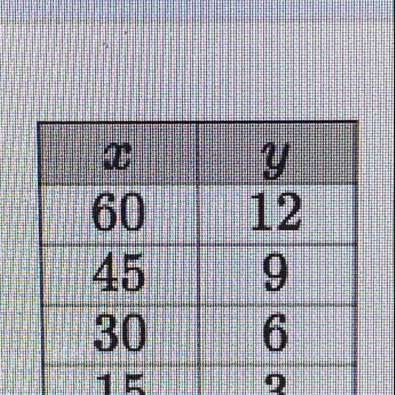 The table shows the relationship y = kx. What is the constant of proportionality, k-example-1