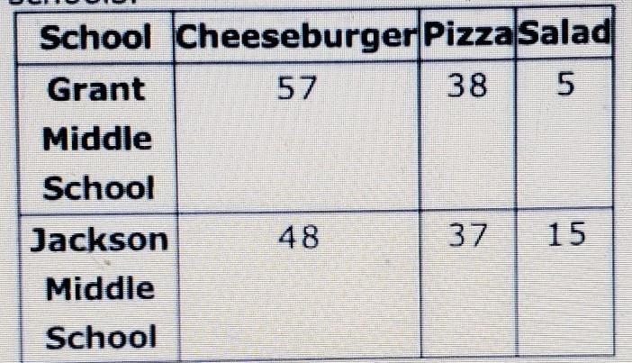 Look at the data below from two random samples of a 100 students favorite lunch food-example-1