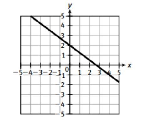 A. Find the slope of the line, b. Find the y-intercept of the line. c. Write the equation-example-1