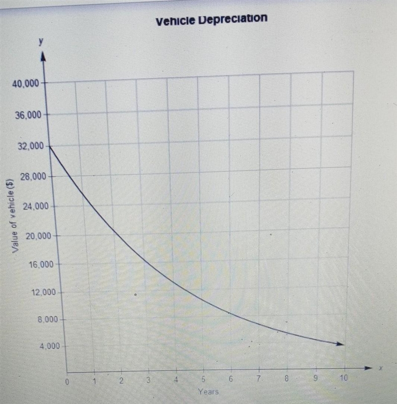 This graph shows the value of Jessica's vehicle at different years after she purchased-example-1