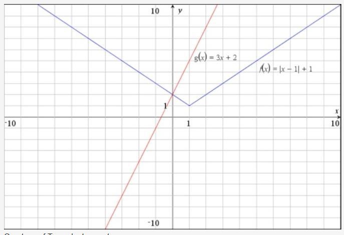 Solution to the systems of equations, g(x)=3x+2 f(x)=|x-1|+1-example-1