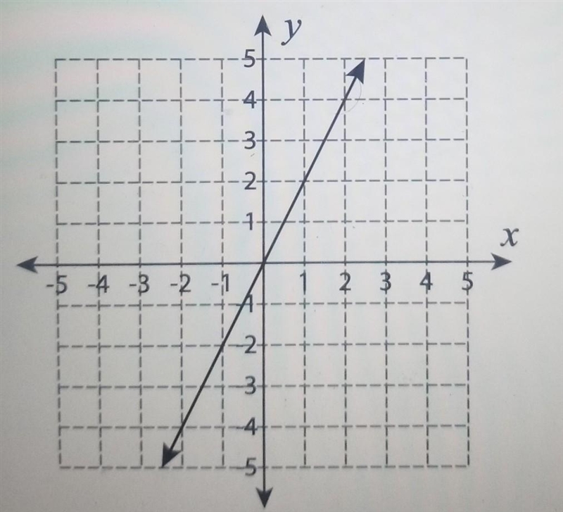 Need help finding the slope and the equation ​-example-1