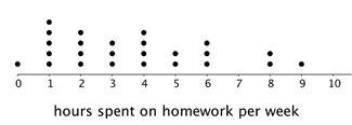 What percentage of students in this dot plot spent more than 5 hours on homework? (Hint-example-1