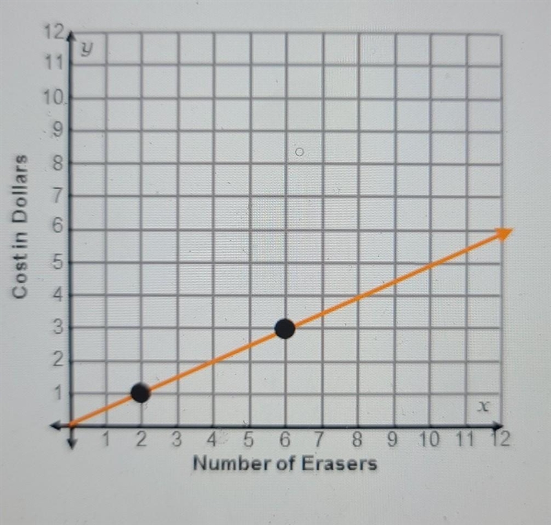 Which points are also part of this set of equivalent ratios? Select all that apply-example-1