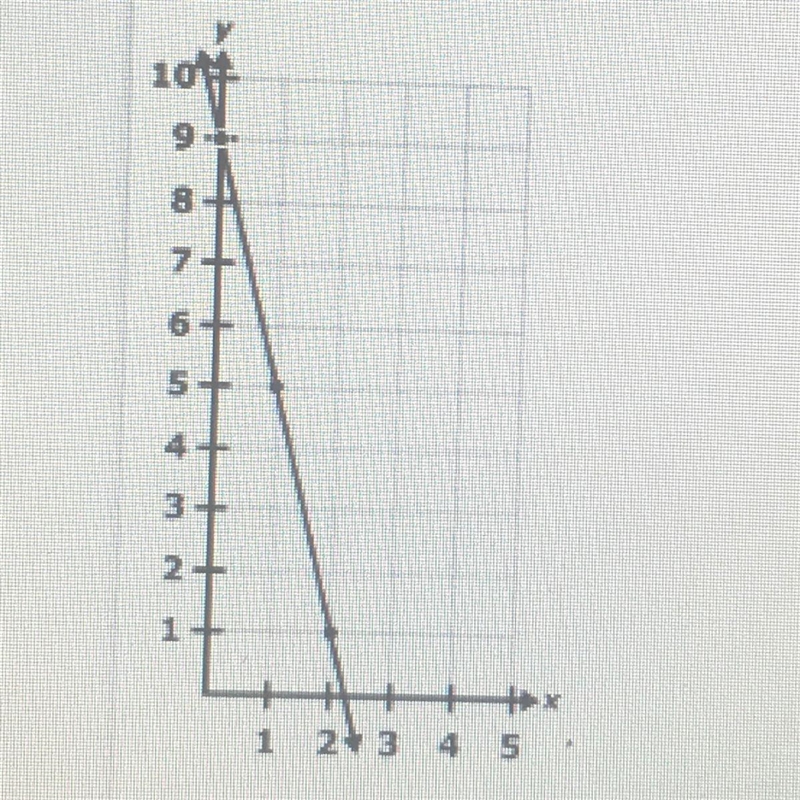 A line is shown on the coordinate plane. y=___ x+ ___-example-1