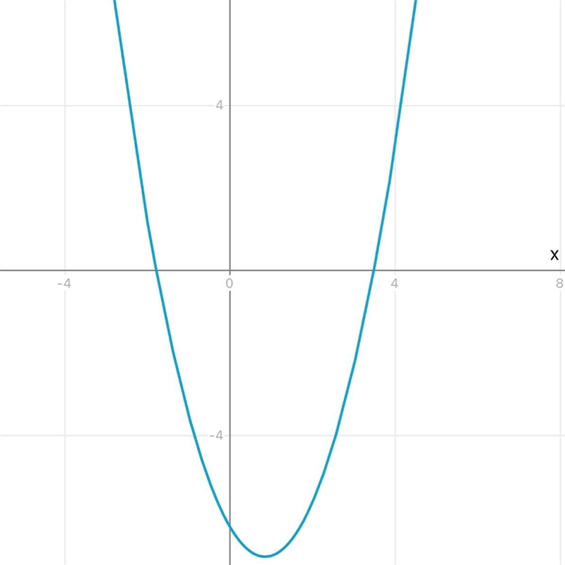 Is this graph standard, vertex, or intercept?-example-1