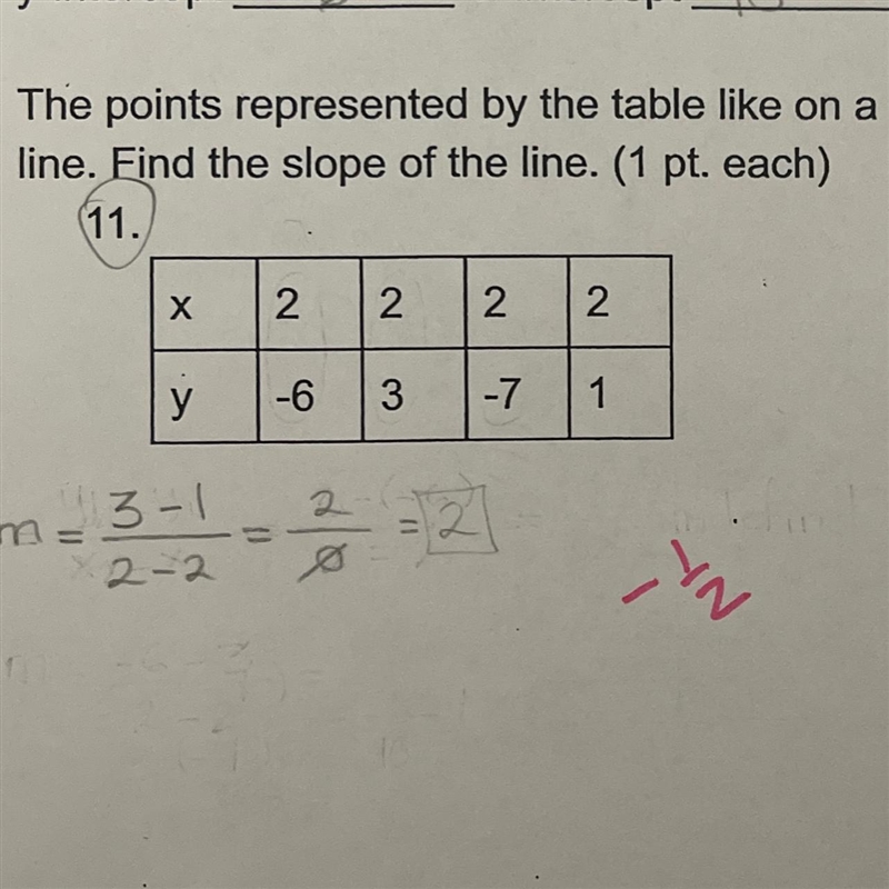 The points represented by the table like on a line. Find the slope of the line. х-example-1