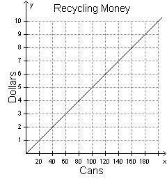 Some states pay $0.05 for each can that is recycled. Which graph represents the amount-example-1