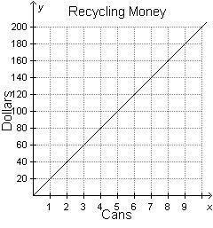 Some states pay $0.05 for each can that is recycled. Which graph represents the amount-example-2