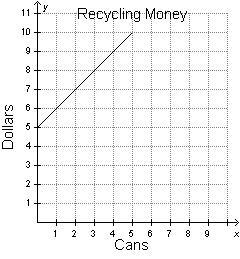 Some states pay $0.05 for each can that is recycled. Which graph represents the amount-example-3