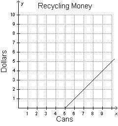 Some states pay $0.05 for each can that is recycled. Which graph represents the amount-example-4