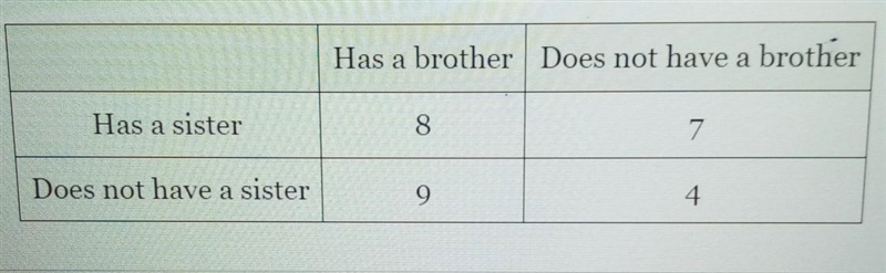 in a class of students, the following data table summarizes how many students have-example-1