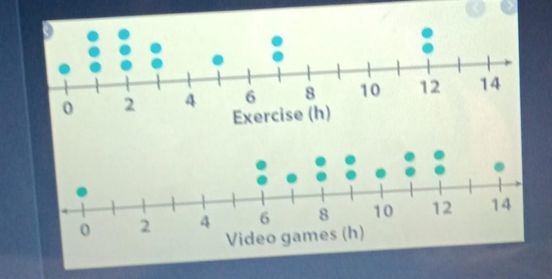 What has the lower mode? A. exercise B. video games​-example-1