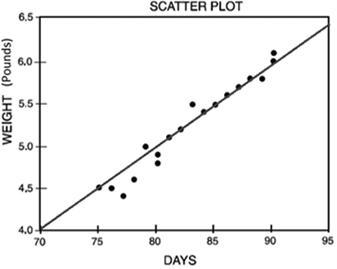 Use the data in the scatterplot to predict weight after 90 days. Question 16 options-example-1