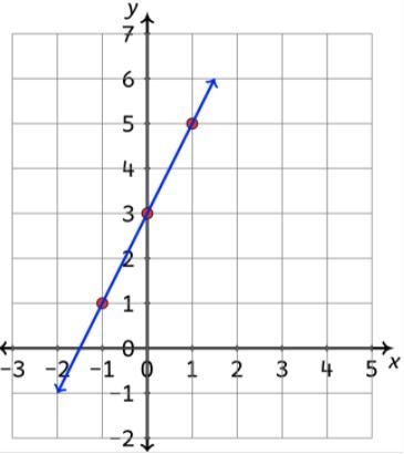 I GOT 100 POINTS ON THIS HELP ME PLEASE GUM GUM PISTOL! 1 •Use the graph below and-example-1