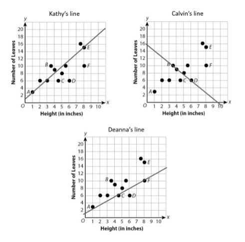 Which student drew the best trend line?? Why?-example-1