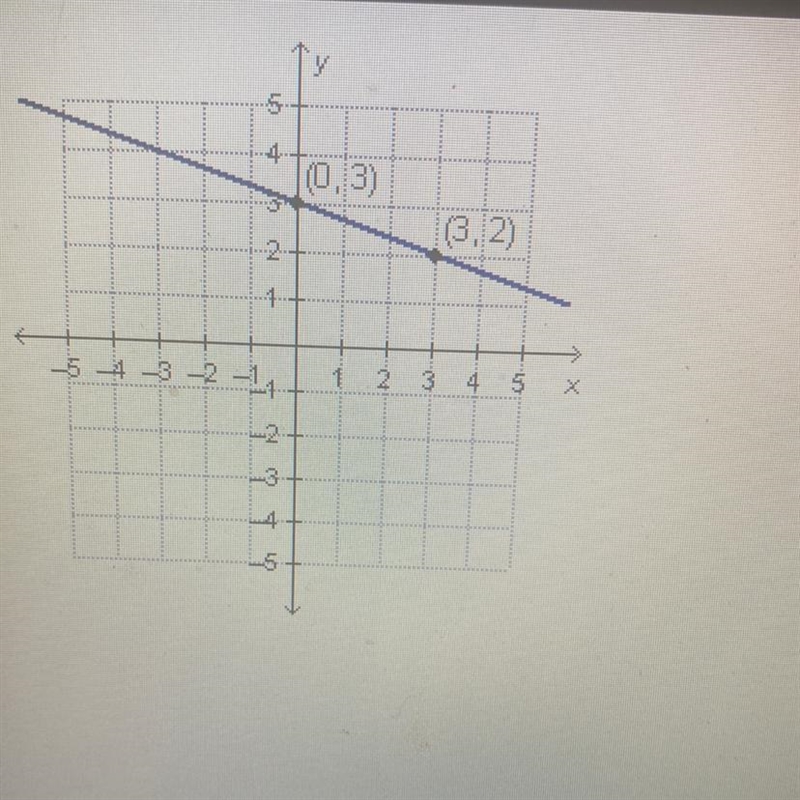 Which equation represents the graphed function? y=-3x + 3 y = 3x - 3 y = 3x - 1/3 y-example-1